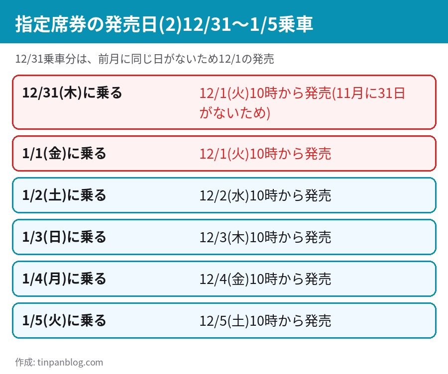 12月31日から1月5日に乗る場合の指定席券の発売日一覧