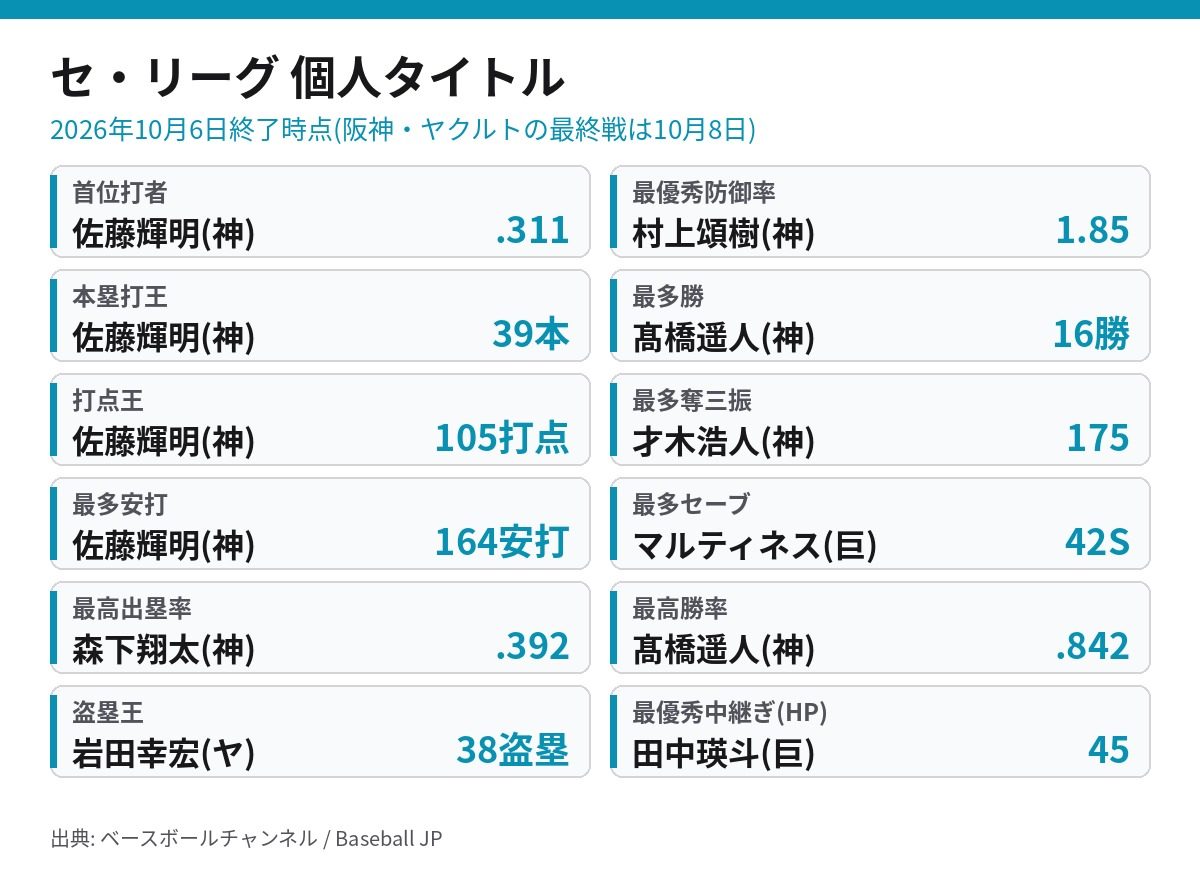 セ・リーグ2026個人タイトル12部門の一覧。首位打者から最優秀中継ぎまでの選手と記録