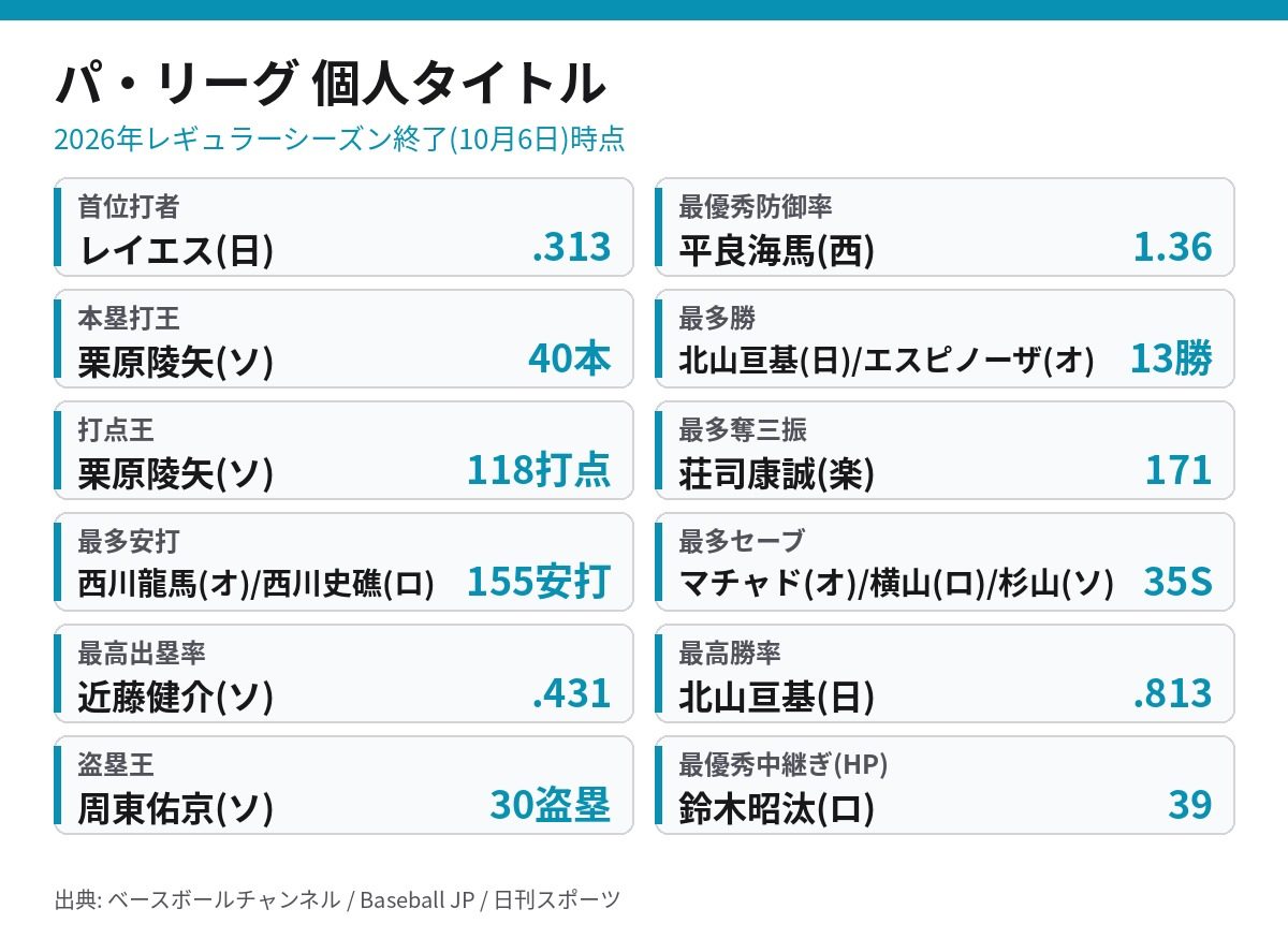 パ・リーグ2026個人タイトル12部門の一覧。首位打者から最優秀中継ぎまでの選手と記録