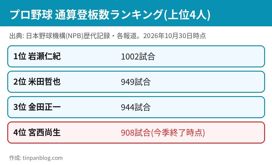 プロ野球 通算登板数ランキング 岩瀬仁紀 米田哲也 金田正一 宮西尚生