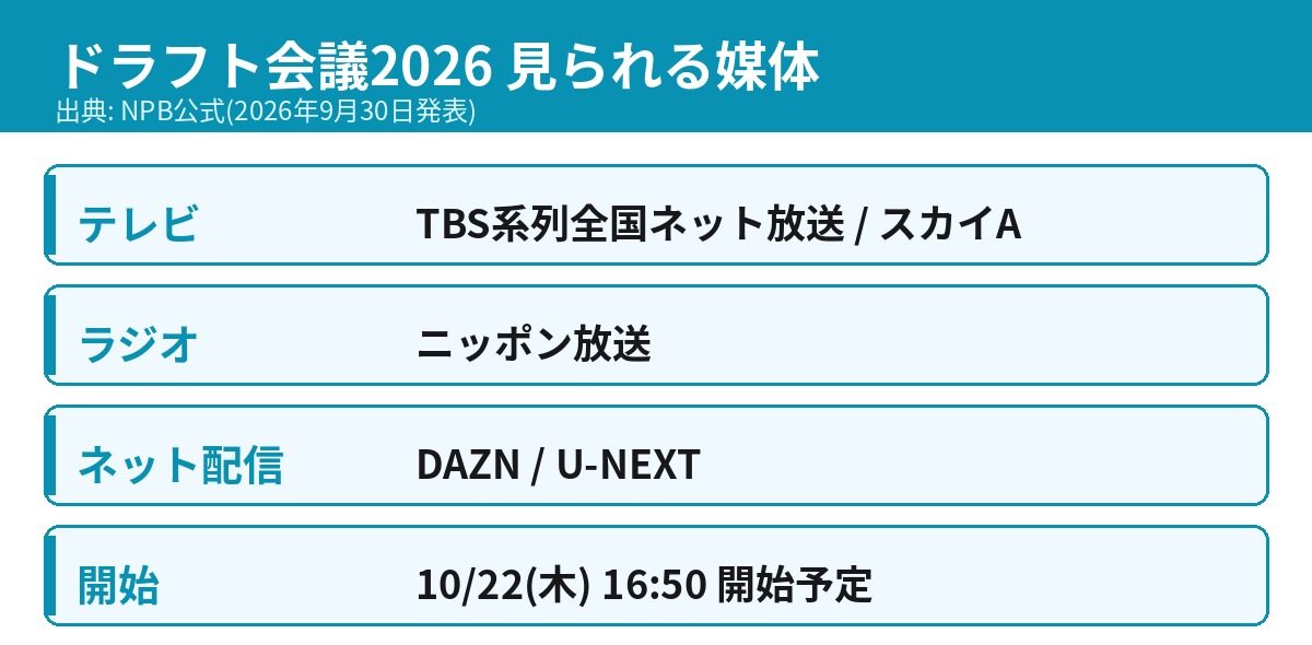 ドラフト会議2026の放送・配信媒体一覧(TBS系列・スカイA・ニッポン放送・DAZN・U-NEXT)