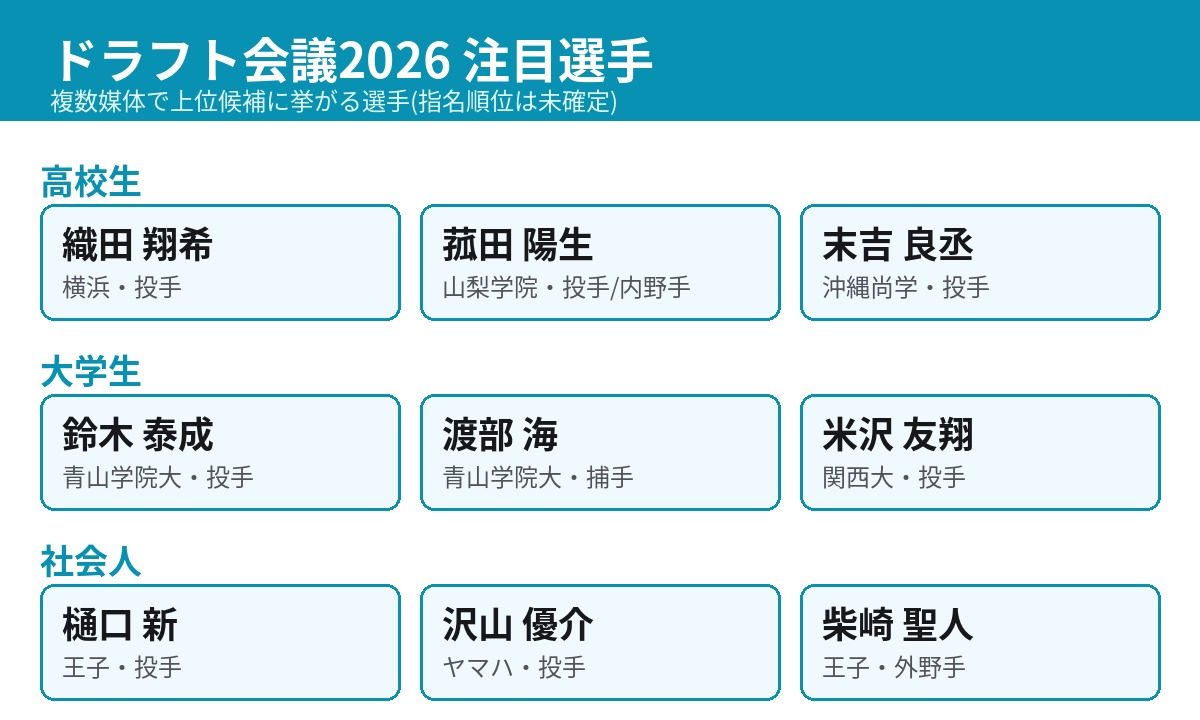 ドラフト会議2026の注目選手一覧(高校生・大学生・社会人の1位候補)