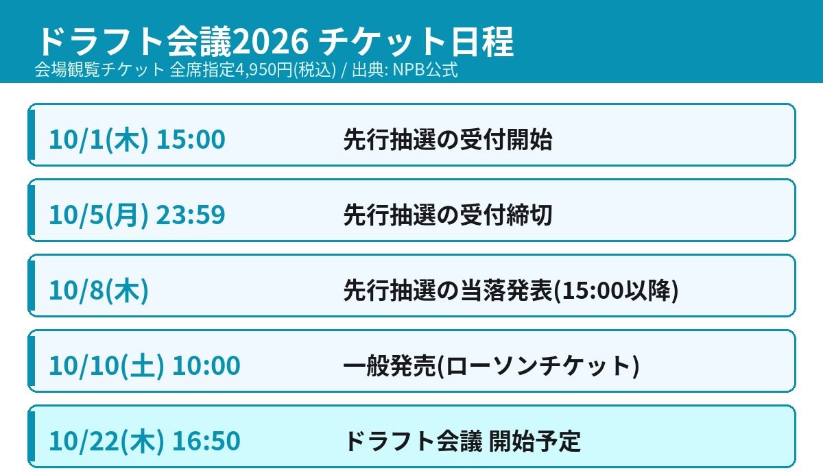 ドラフト会議2026の観覧チケット日程(先行抽選10月1日から5日・一般発売10月10日)
