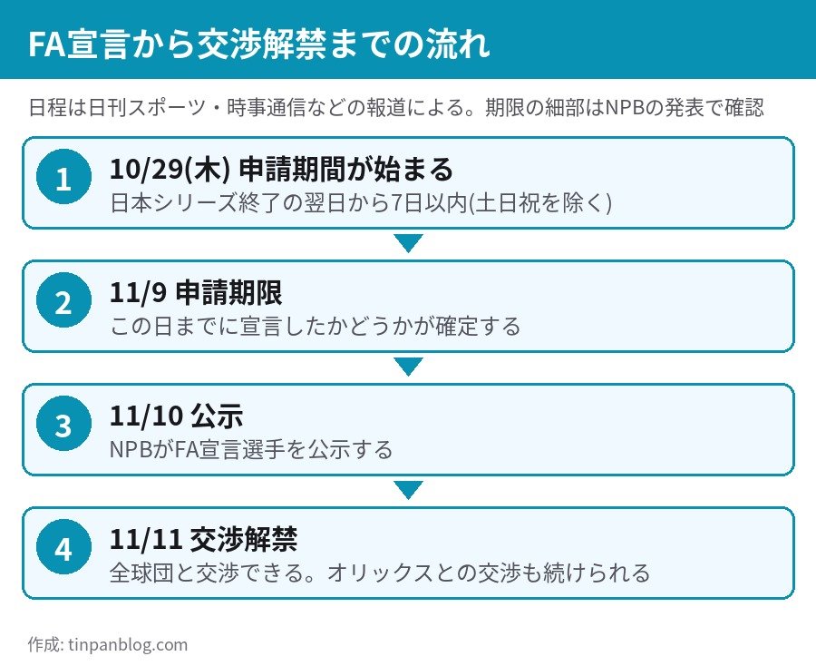 プロ野球FA2026の日程 10月29日申請開始 11月9日期限 11月10日公示 11月11日交渉解禁