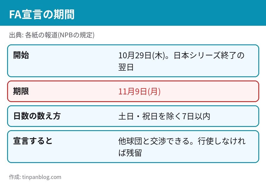 プロ野球FA2026の宣言期間 10月29日から11月9日まで