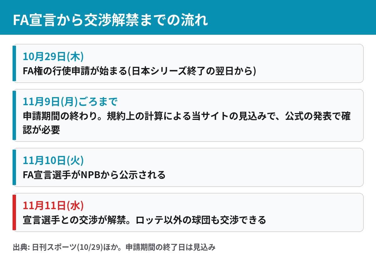 FA宣言の流れ 10月29日申請開始 11月10日公示 11月11日交渉解禁