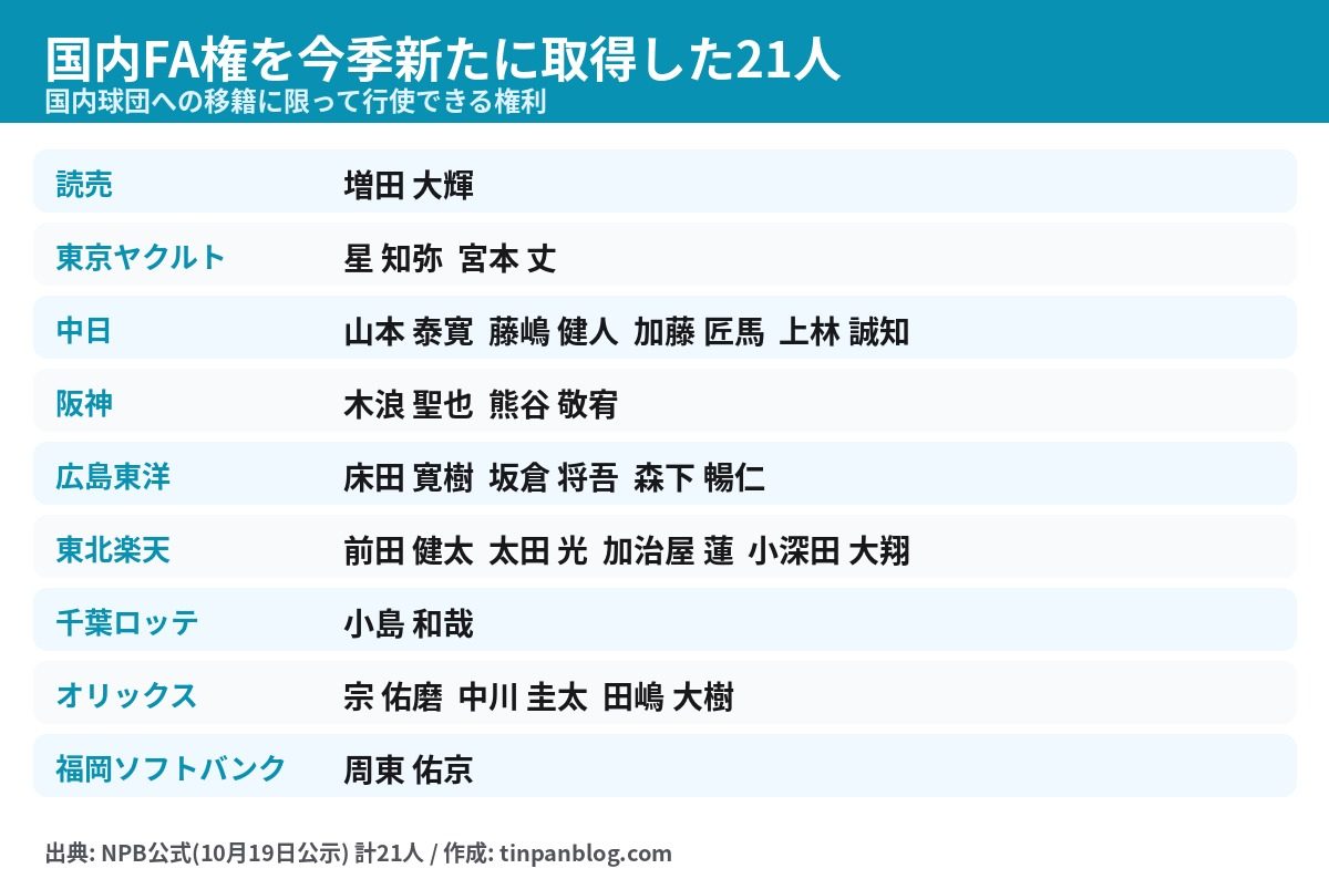 国内FA権を今季新たに取得した21人の球団別一覧