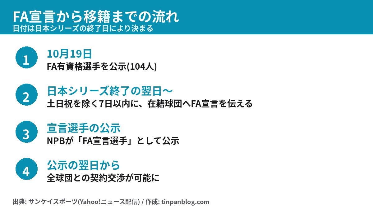 FA宣言から移籍までの流れ。公示、7日以内の宣言、FA宣言選手の公示、全球団との交渉の4段階