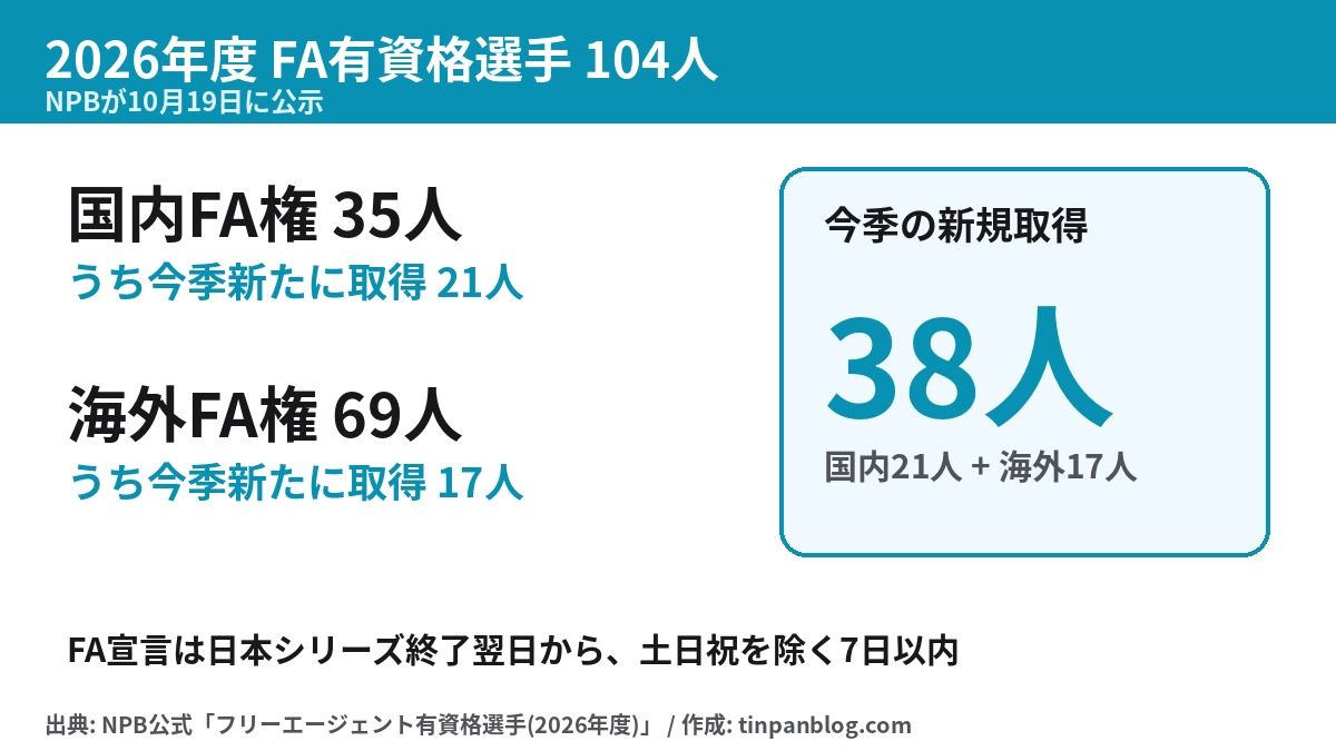 2026年度のFA有資格選手104人の内訳。国内FA権35人、海外FA権69人、今季新規取得は国内21人と海外17人