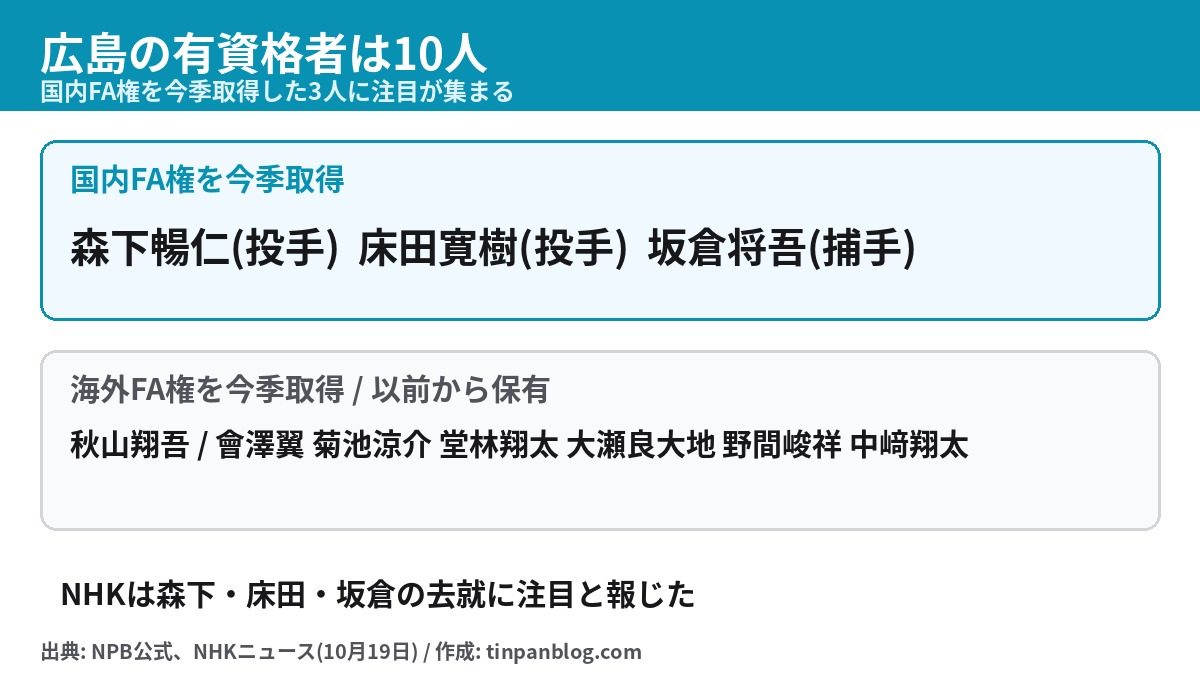 広島の有資格者10人。国内FA権を今季取得した森下暢仁、床田寛樹、坂倉将吾の3人