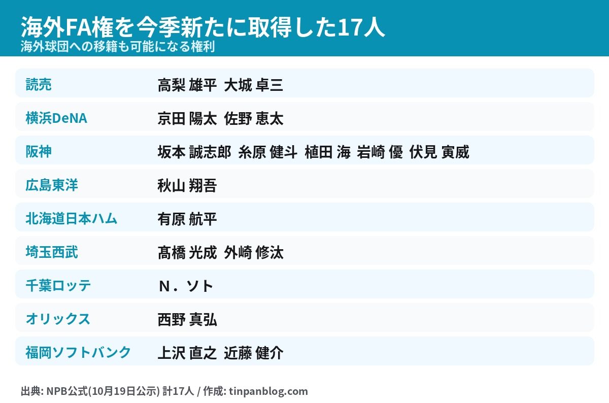 海外FA権を今季新たに取得した17人の球団別一覧