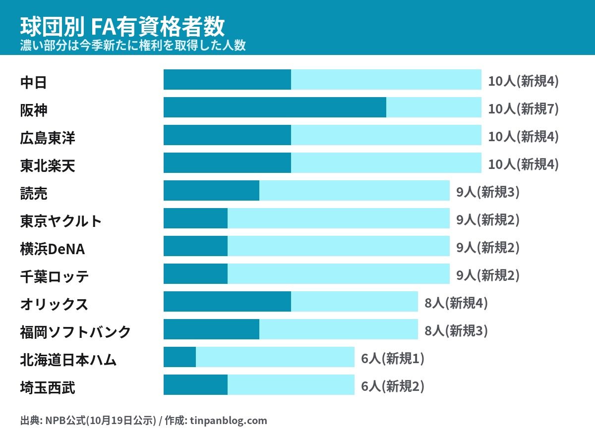 球団別のFA有資格者数。中日、阪神、広島、楽天が各10人で最多