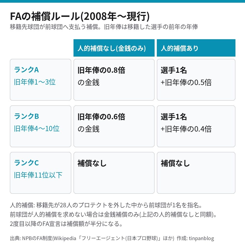 プロ野球FA 補償ルール ランクA・B・C別の人的補償と金銭補償の一覧