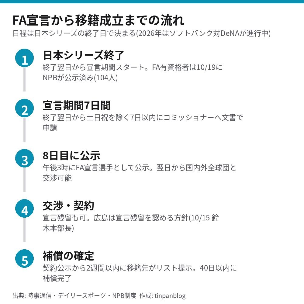 プロ野球FA宣言の流れ 宣言期間7日間から公示 交渉解禁 人的補償確定まで