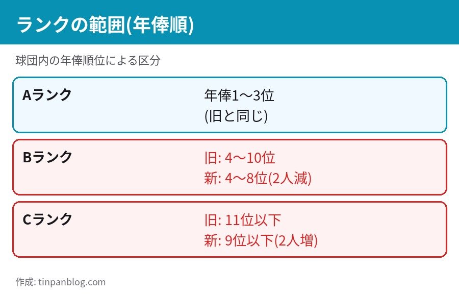 プロ野球FA 新ルールのランク範囲 Aは年俸1〜3位 Bは4〜8位 Cは9位以下