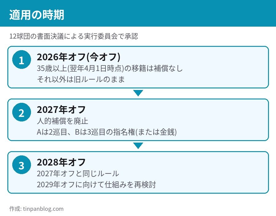 プロ野球FA 人的補償廃止の適用時期 今オフ 2027年オフ 2029年オフ