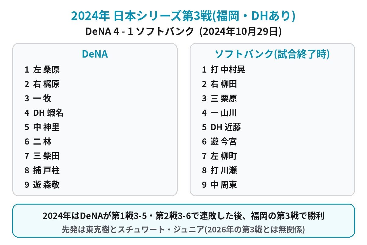 2024年日本シリーズ第3戦のオーダー。DeNAは蝦名達夫、ソフトバンクは近藤健介がDHで出場し、DeNAが4対1で勝った試合の打順を並べた図