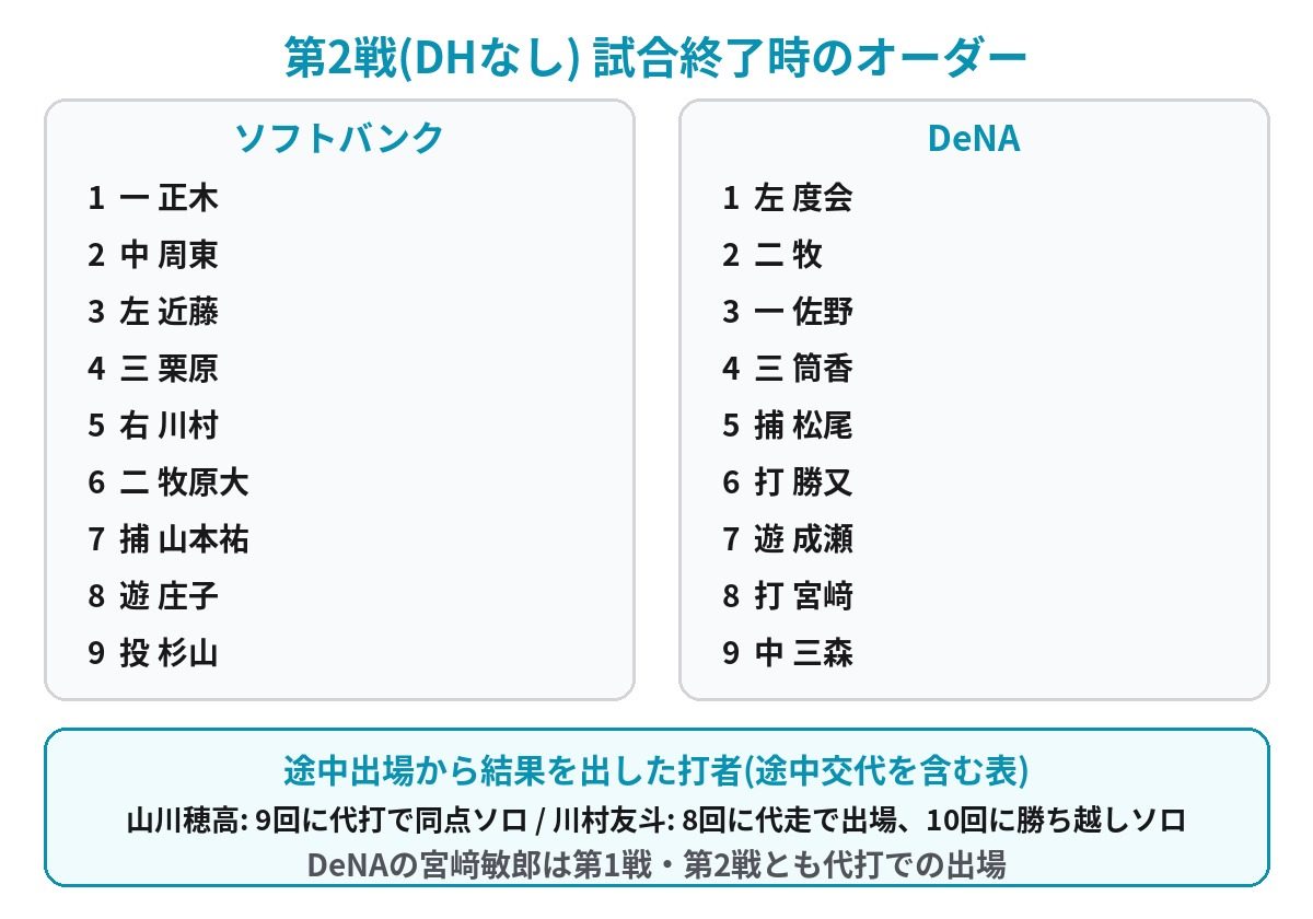 日本シリーズ2026第2戦の試合終了時のオーダー。ソフトバンクとDeNAの打順と守備位置を並べ、山川穂高と川村友斗の途中出場の本塁打を添えた図