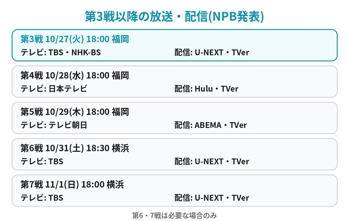 日本シリーズ2026の第3戦から第7戦までの開始時刻、放送局、配信サービスを一覧にした図