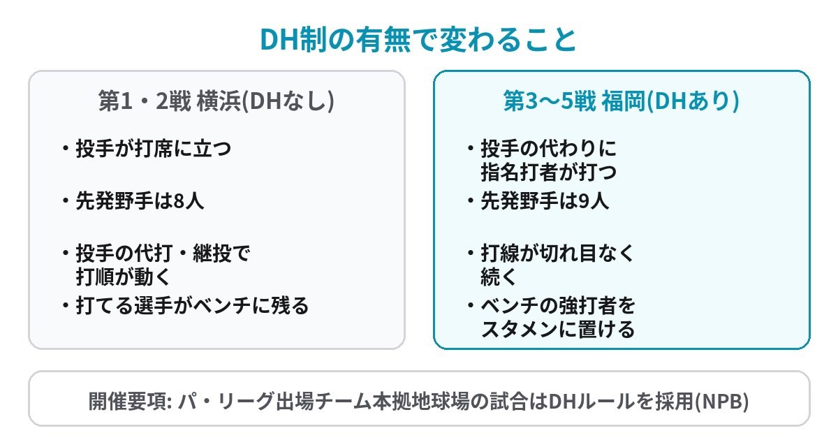 DH制の有無で変わることを横浜と福岡で比べた図。福岡では投手の代わりに指名打者が打ち、先発野手が9人になる