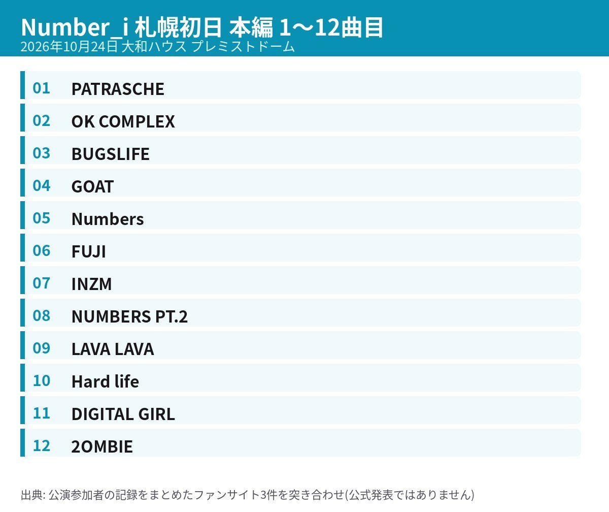 Number_i LIVE TOUR No.III 札幌初日 本編1〜12曲目の曲順表
