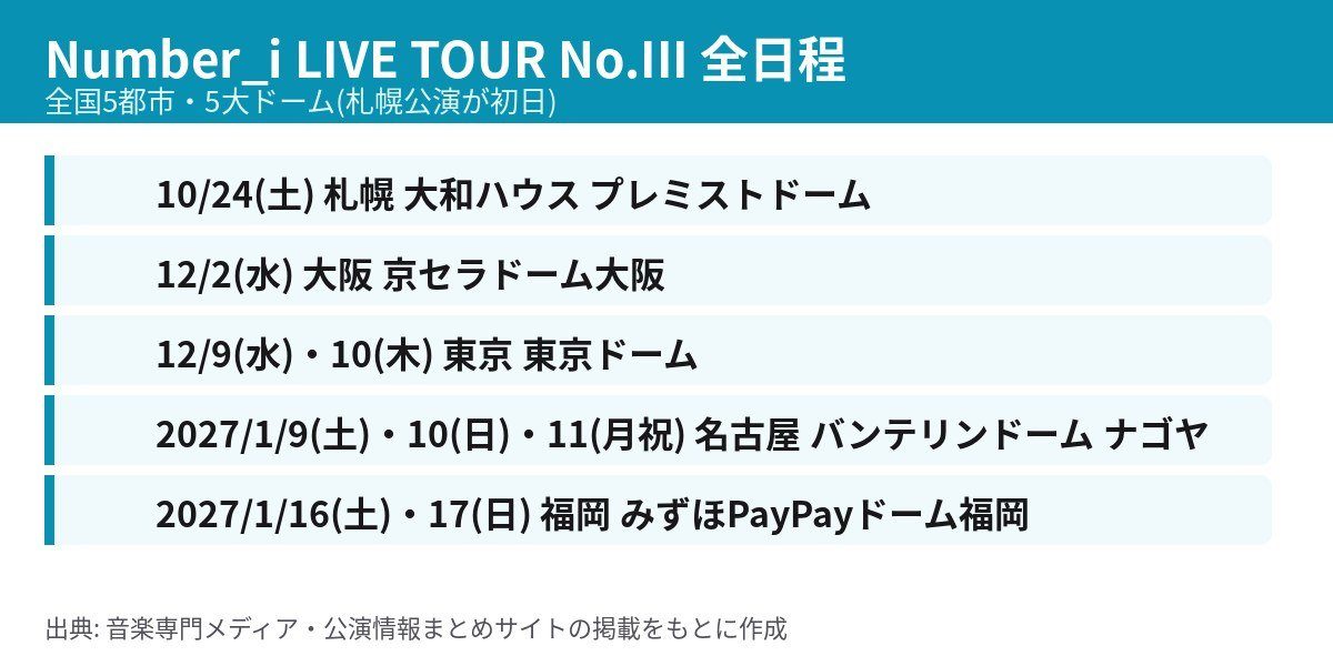 Number_i LIVE TOUR No.III 全日程。札幌・大阪・東京・名古屋・福岡の5大ドーム