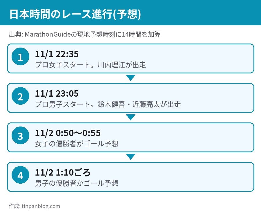 ニューヨークシティマラソン2026 日本時間のレース進行 ゴールは11月2日未明