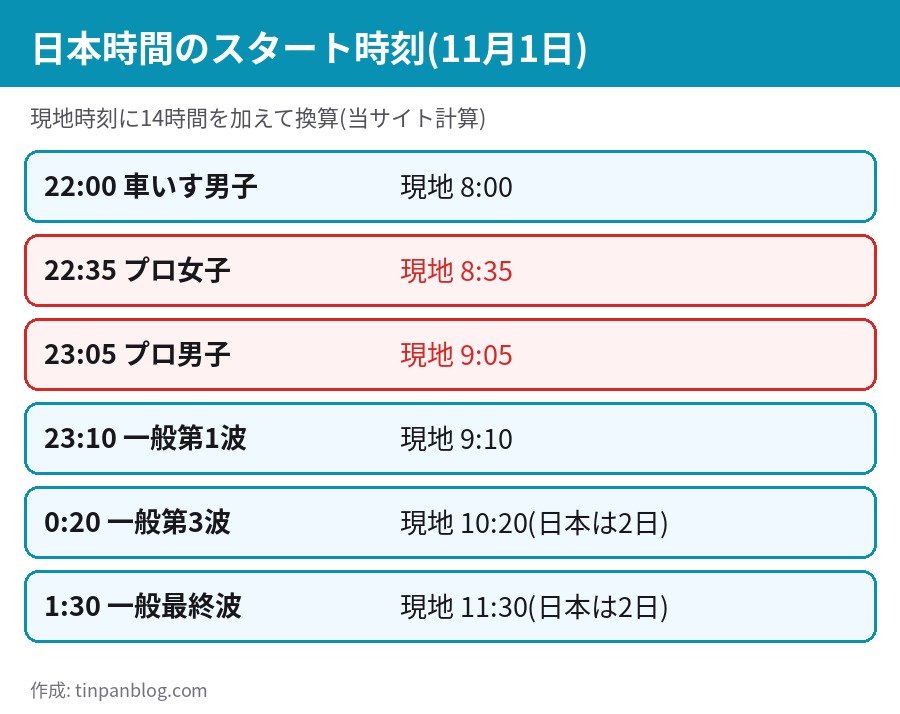 ニューヨークシティマラソン2026 日本時間のスタート時刻一覧 女子22:35 男子23:05