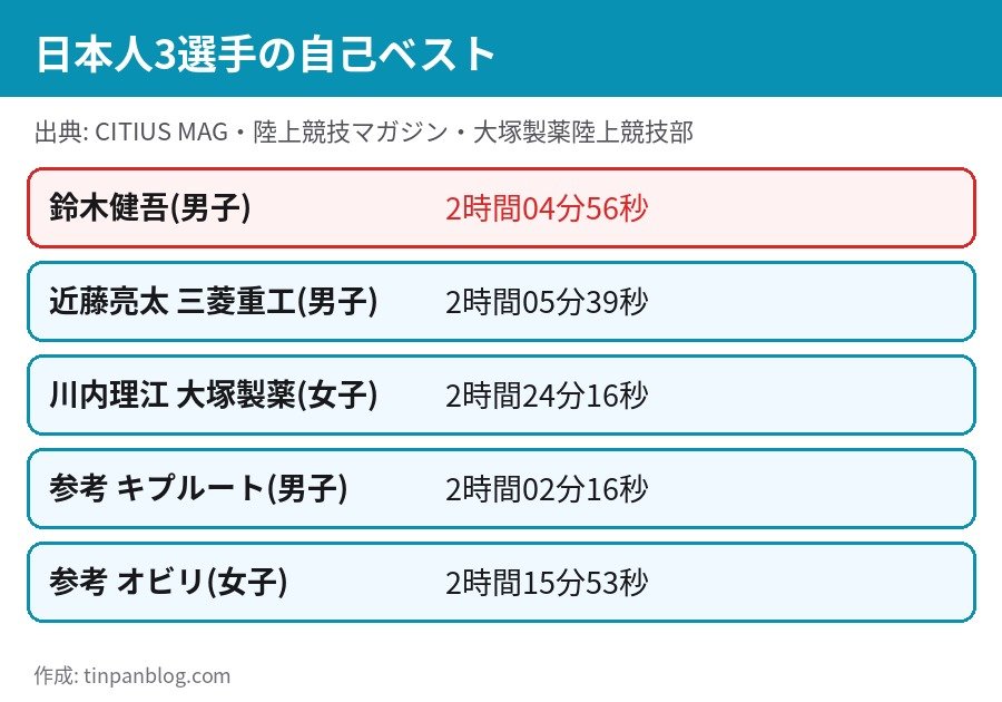ニューヨークシティマラソン2026 日本人3選手 鈴木健吾 近藤亮太 川内理江 自己ベスト