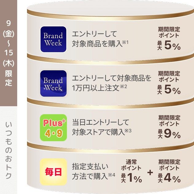 Brand Weekの最大24%の内訳を示す4段の図。エントリー購入5%、1万円以上注文5%、ボーナスストアPlus最大9%、指定支払い最大5%