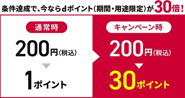 通常時は200円(税込)で1ポイント、キャンペーン時は200円(税込)で30ポイントと比較した図