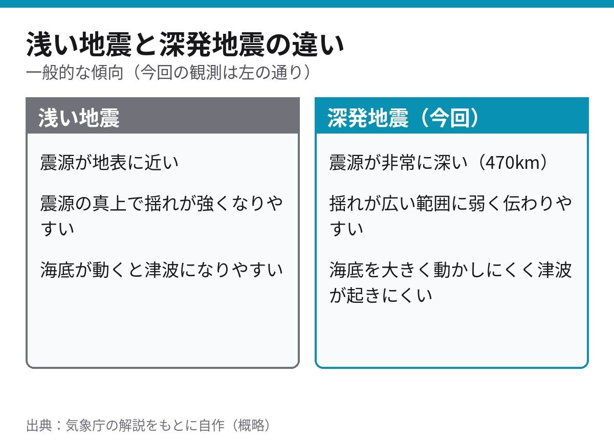浅い地震と深発地震の違い 震源の深さによる揺れの伝わり方と津波の起きやすさを比較した表