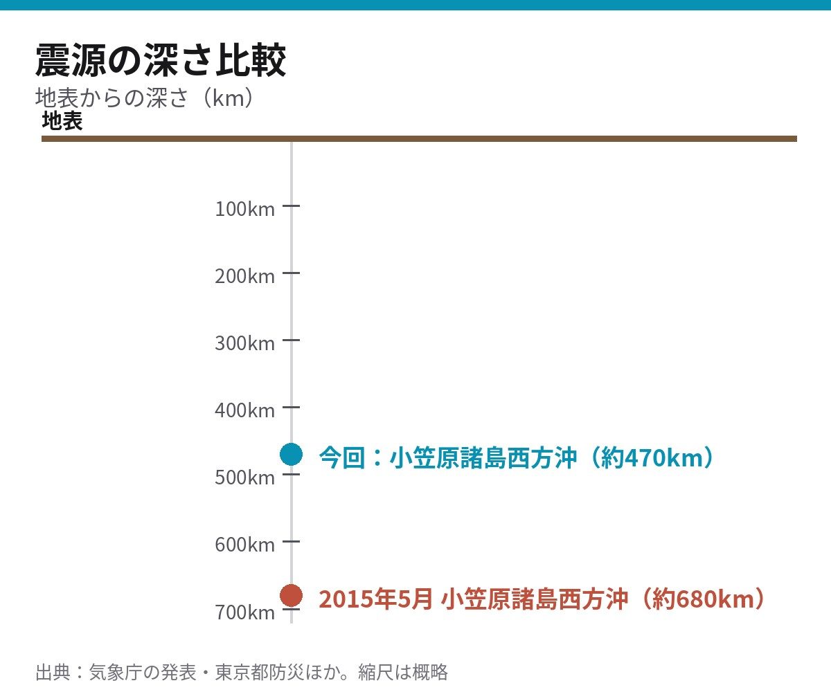震源の深さ比較 今回の約470kmと2015年5月の約680kmを地表からの深さで示した図