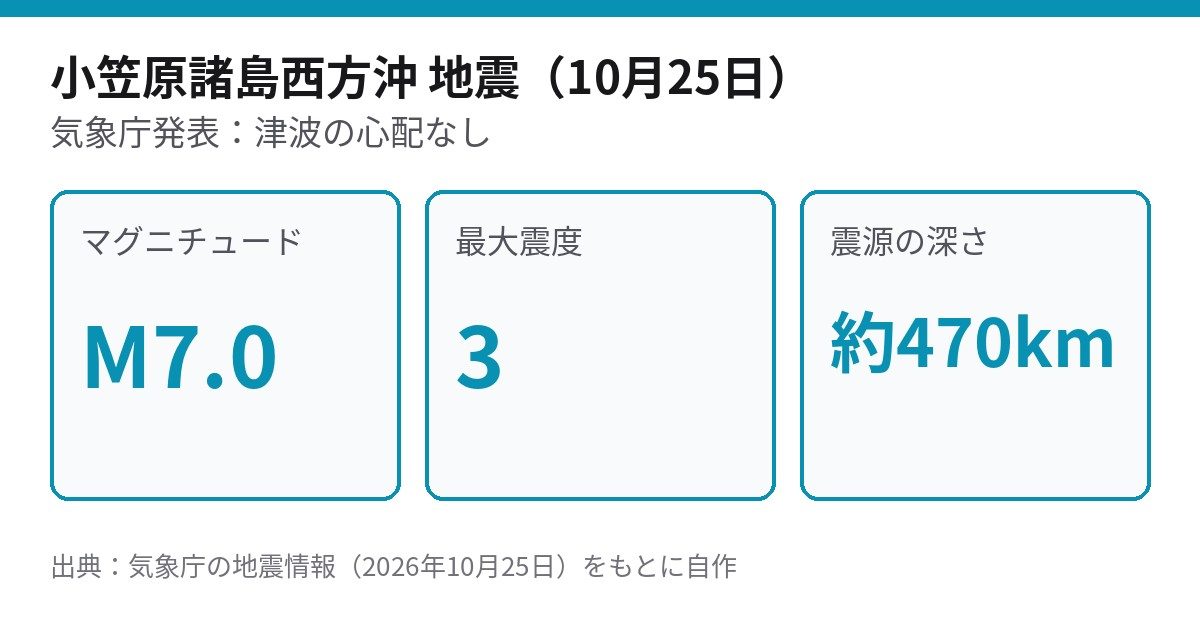小笠原諸島西方沖の地震 マグニチュード7.0 最大震度3 震源の深さ約470kmの概要図