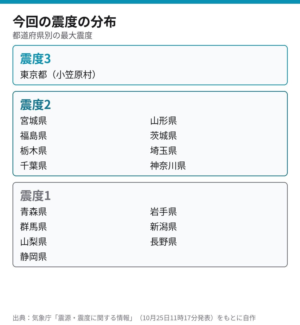 今回の地震の都道府県別最大震度 震度3は東京都小笠原村 震度2は宮城県から神奈川県まで8県
