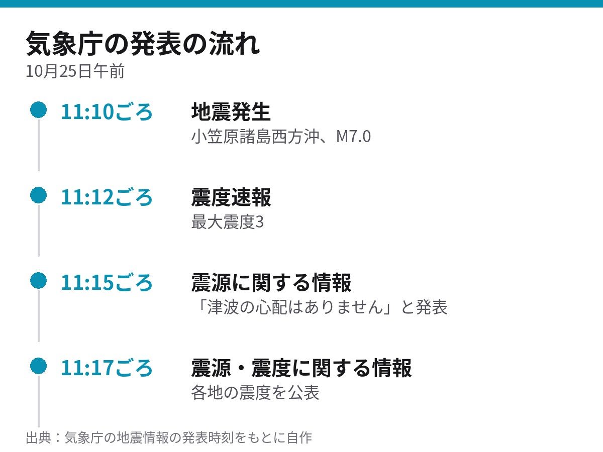 気象庁の発表の流れ 11時10分ごろ発生 震度速報 震源に関する情報 震源・震度に関する情報の順
