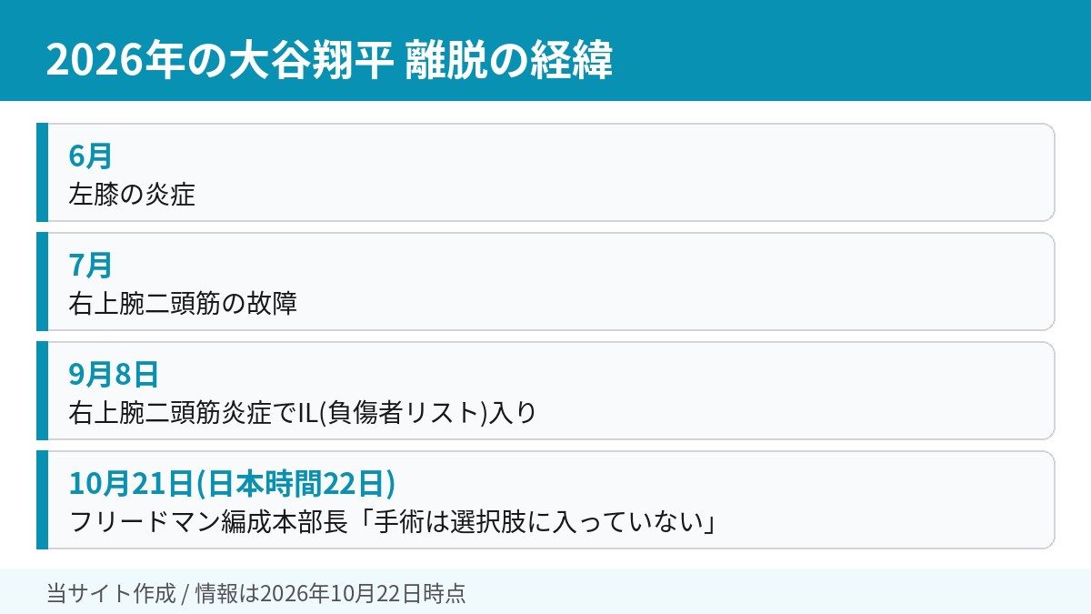 2026年の大谷翔平の離脱の経緯を示した図