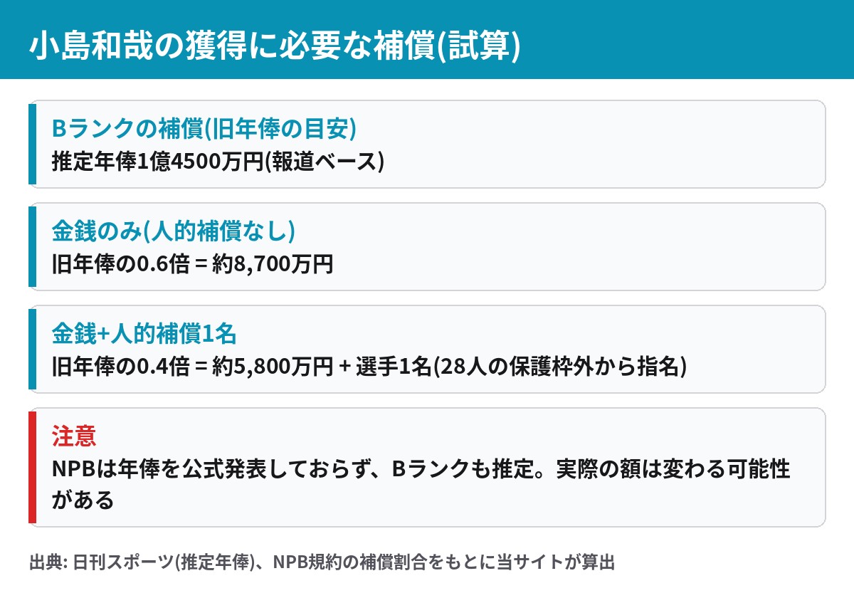 小島和哉 Bランクの補償試算 旧年俸の0.6倍の金銭約8700万円または0.4倍約5800万円と選手1名