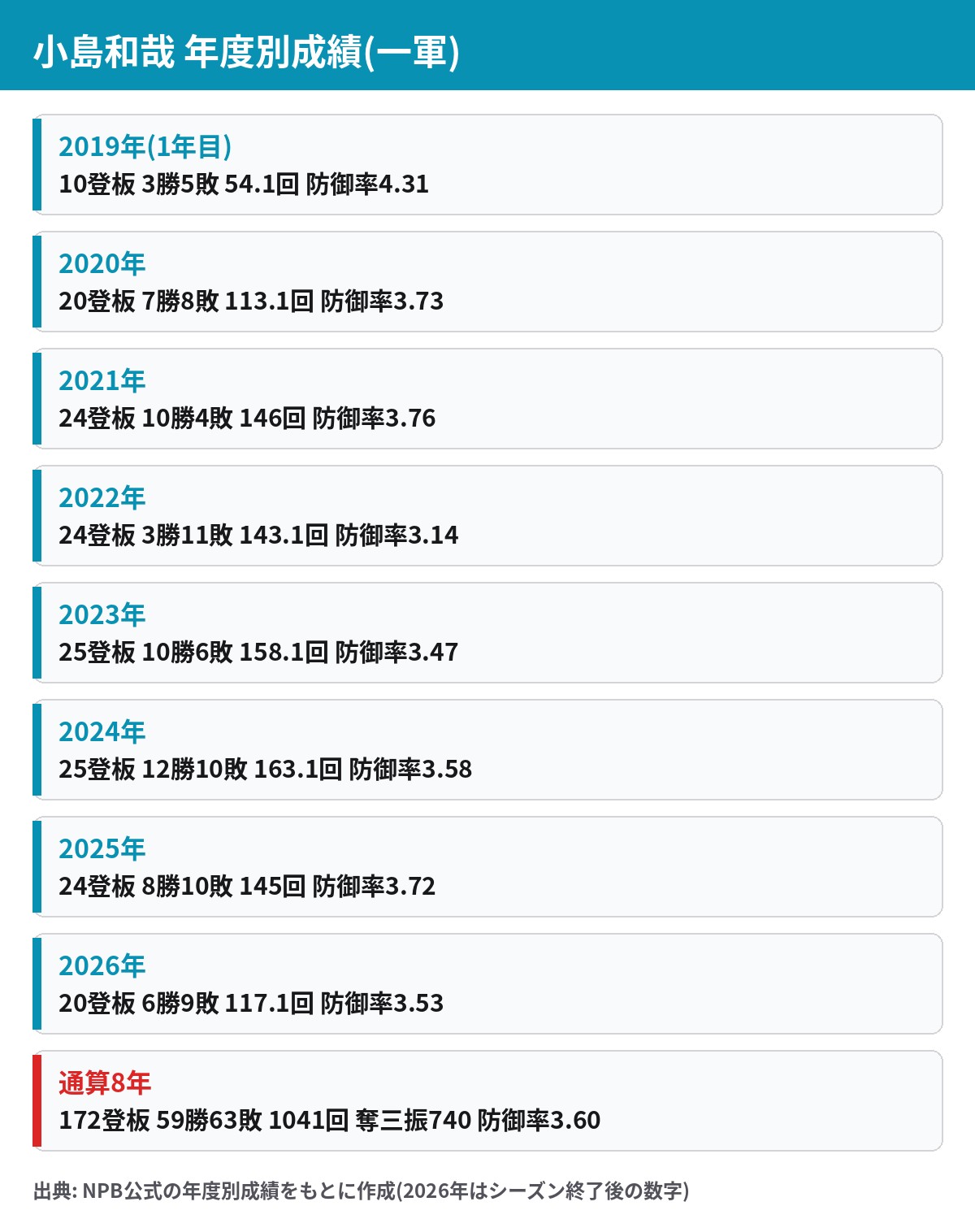小島和哉 2019年から2026年の年度別成績一覧 通算172登板59勝63敗 防御率3.60
