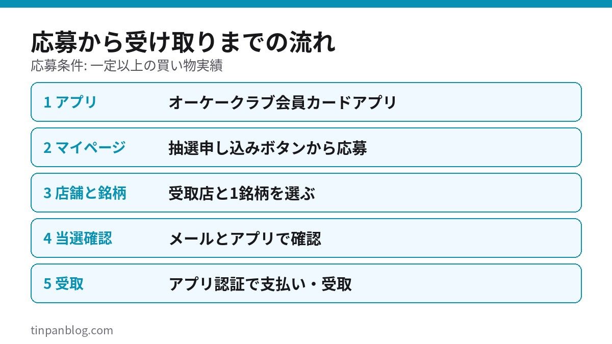 オーケー銀座店のウイスキー抽選の応募から受け取りまでの5ステップ図