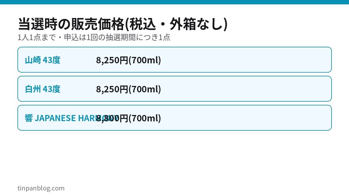 オーケー銀座店の抽選対象ウイスキー3銘柄の税込販売価格をまとめた図