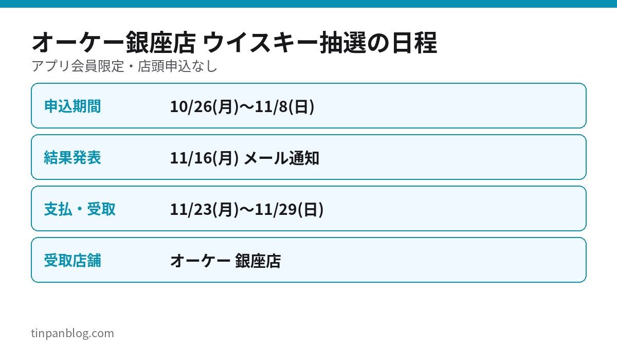 オーケー銀座店ウイスキー抽選の申込期間・結果発表・受取期間をまとめた図