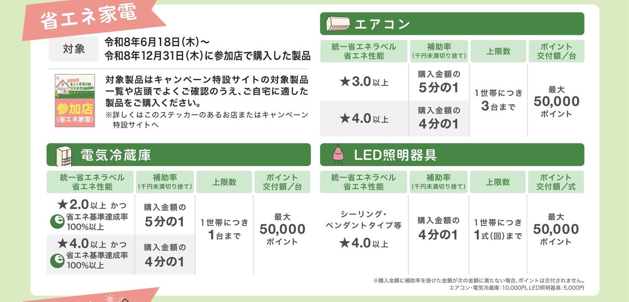 おかやま省エネ家電キャンペーン エアコン 冷蔵庫 LED照明の還元率と上限一覧