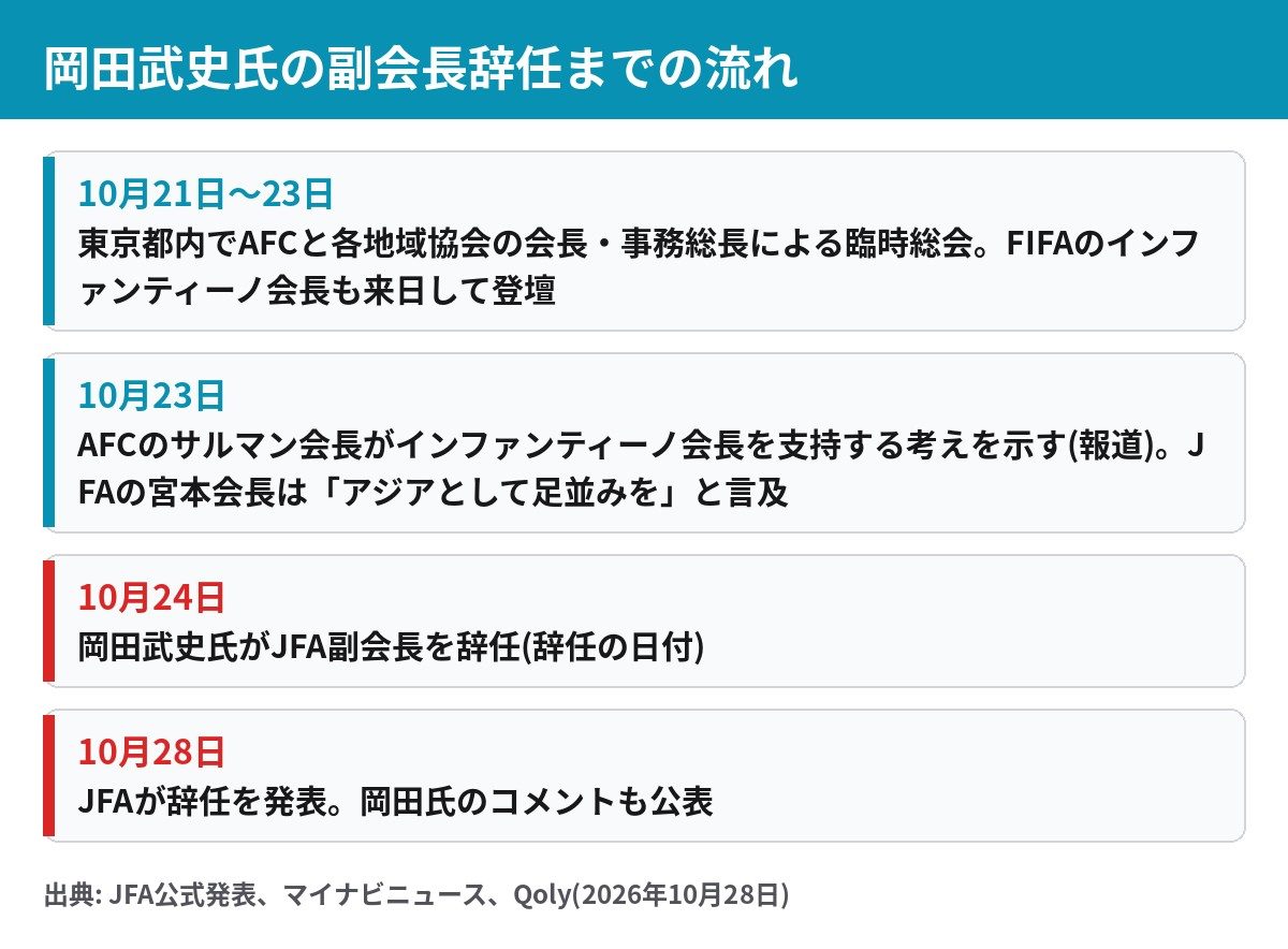 岡田武史氏のJFA副会長辞任までの時系列 10月21日のAFC臨時総会から10月28日の発表まで