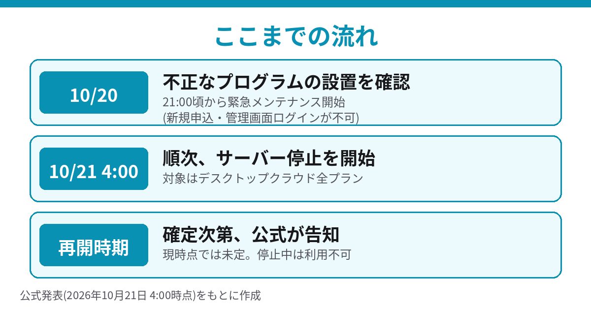 お名前.com デスクトップクラウド 不正アクセスの時系列 10月20日確認から10月21日4時停止開始まで