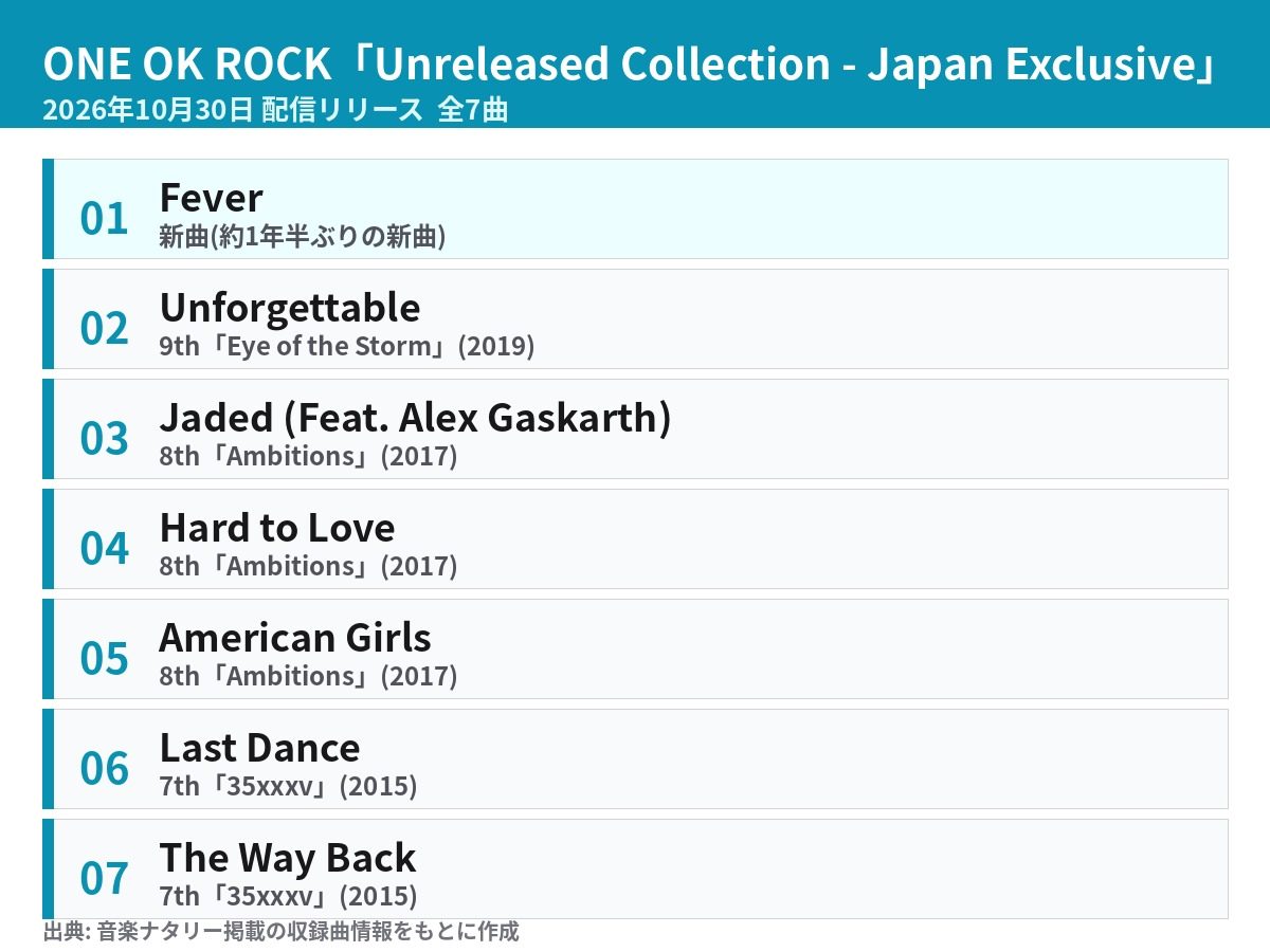 ONE OK ROCK Unreleased Collection 収録7曲と元アルバムの一覧