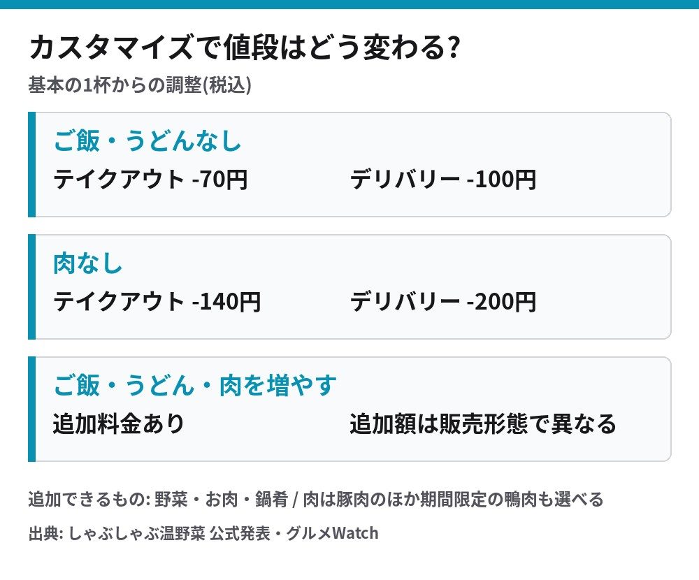 食べるスープでご飯・うどんなしや肉なしにした場合のテイクアウトとデリバリーの値引き額