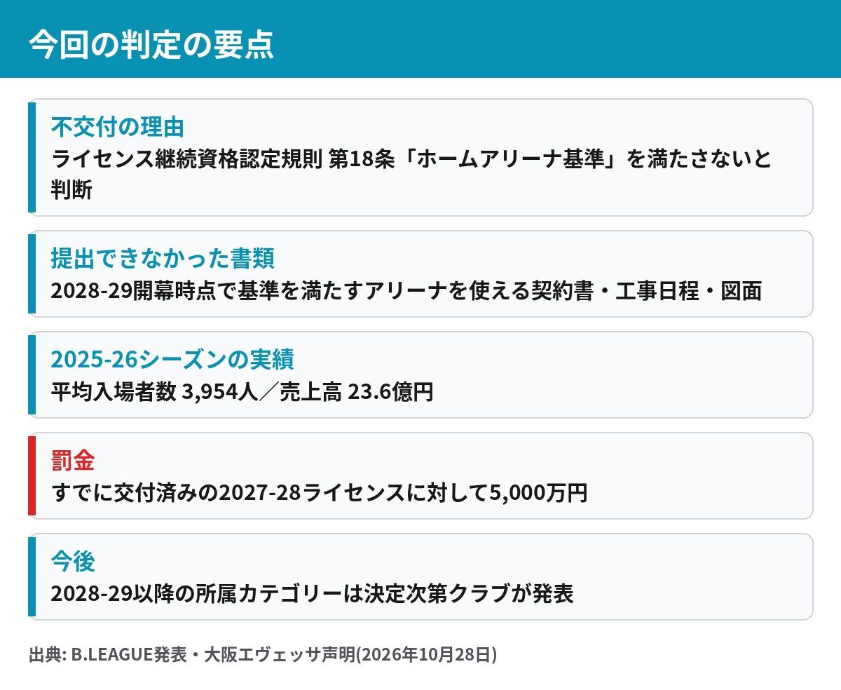 大阪エヴェッサのライセンス不交付の要点まとめ
