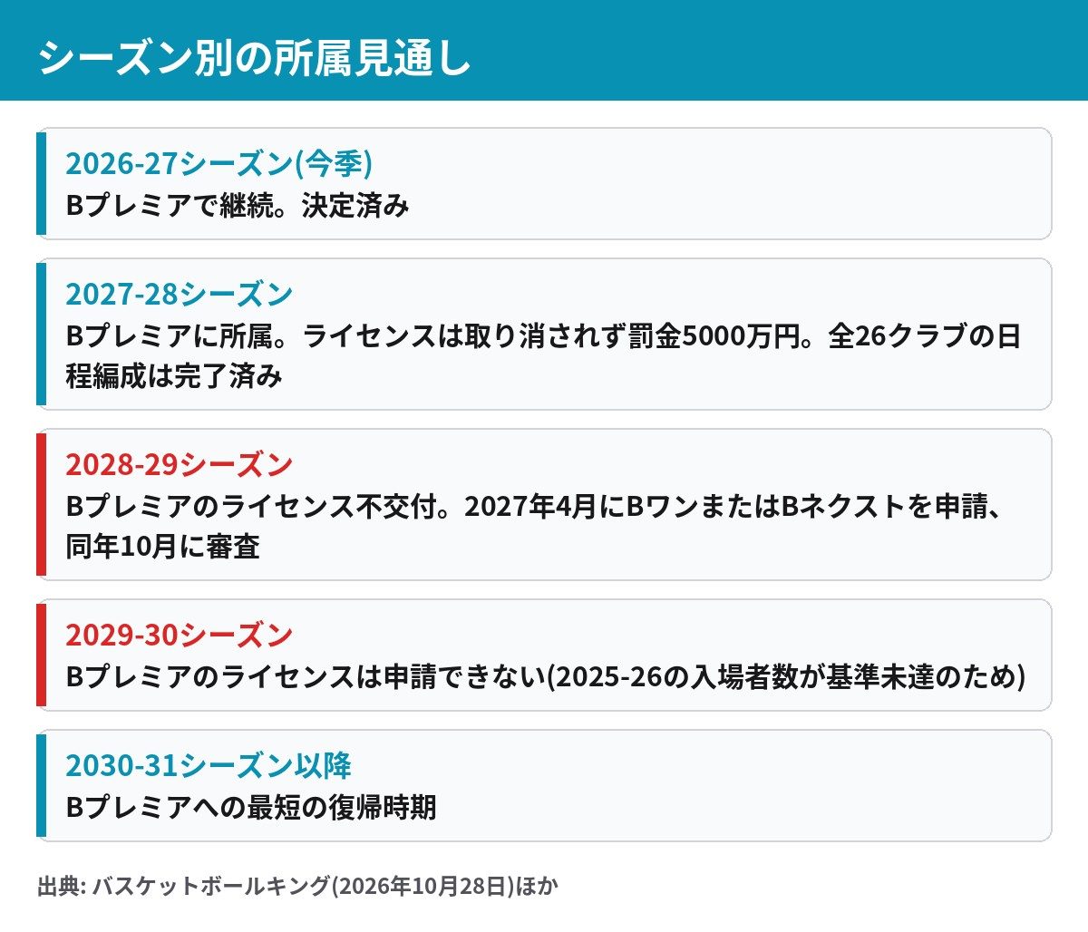 大阪エヴェッサのシーズン別の所属見通し