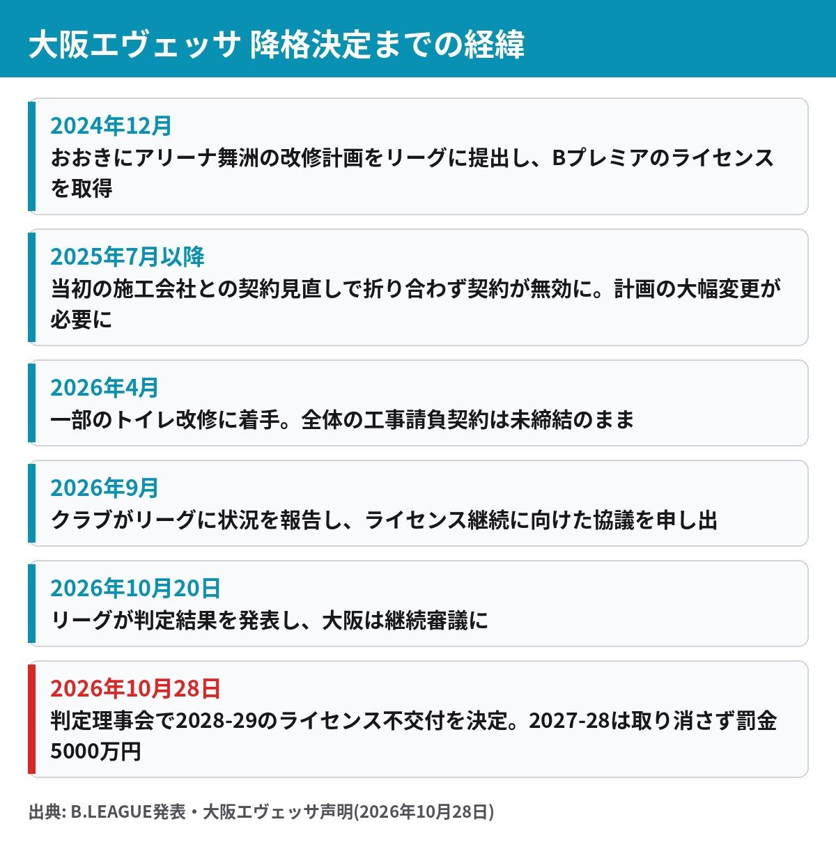 大阪エヴェッサのライセンス不交付に至るまでの時系列